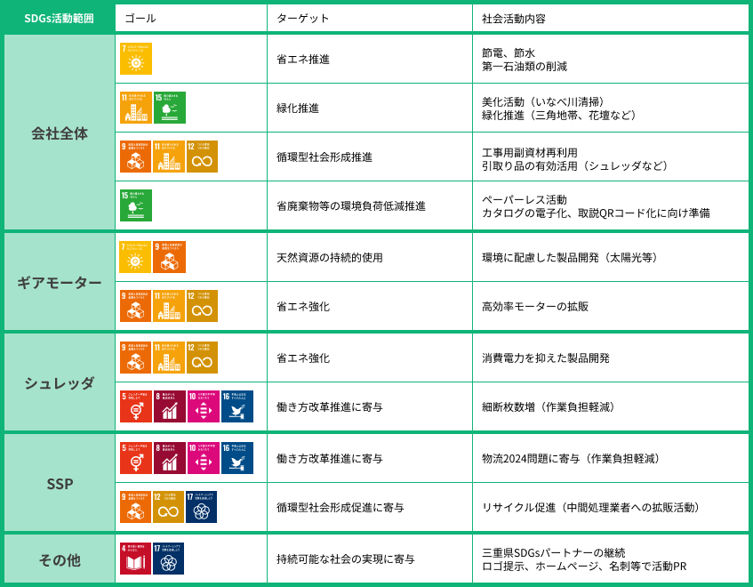 シグマー技研（株）SDGs2024年のとりくみ