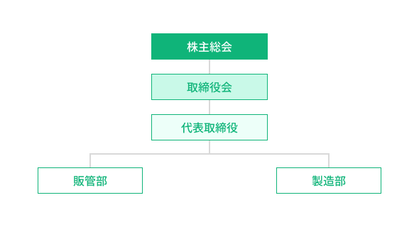 組織図